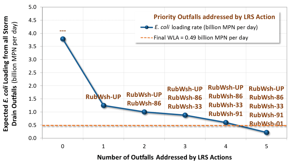 graph showing priority outfalls addressed by LRS action