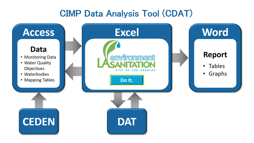 CIMP Data Analysis Tool (CDAT)
