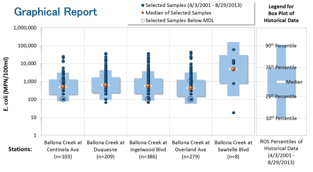 report from Data Analysis Tools for Complex Water Quality Monitoring Programs