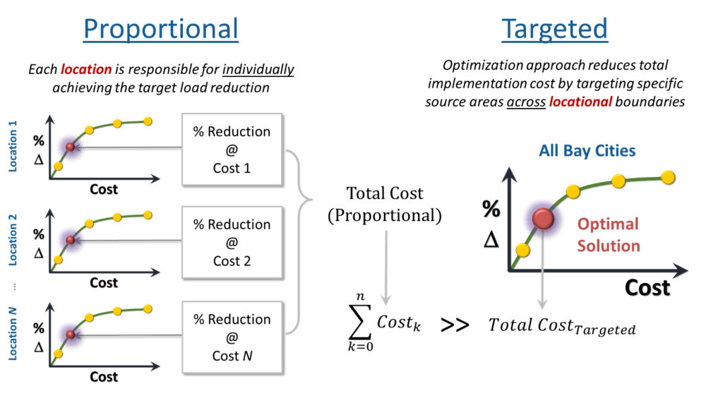 graph showing proportional and targeted data for the Green Infrastructure Optimization and Planning around San Francisco Bay
