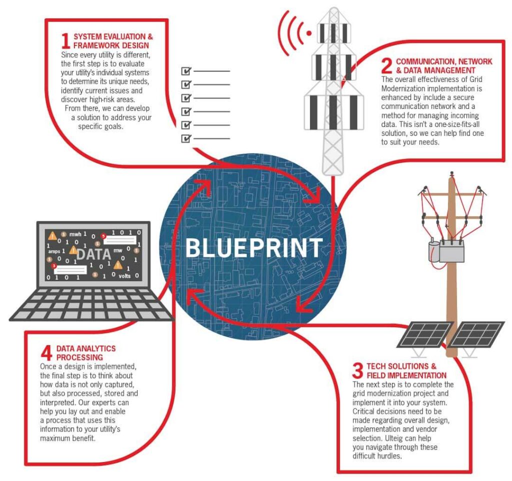Grid Modernization Strategy Blueprint