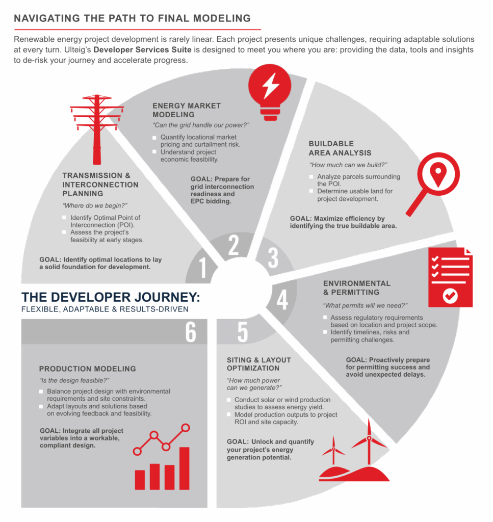 Developer Services Suite Graph preview